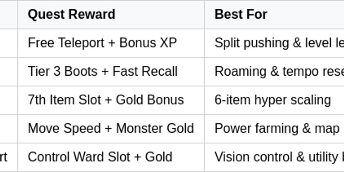 LoL Role Quests: 2026 Season One Update